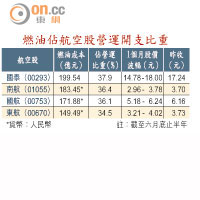 燃油佔航空股營運開支比重