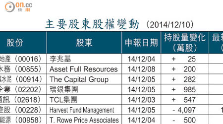 主要股東股權變動 （2014/12/10）