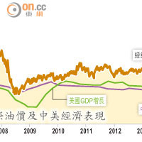 國際油價及中美經濟表現