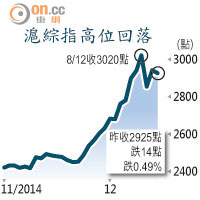 滬綜指高位回落