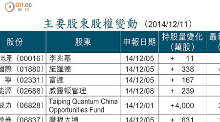 主要股東股權變動 （2014/12/11）