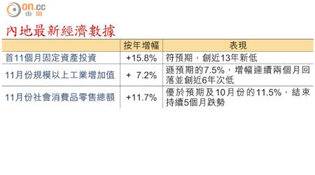 內地最新經濟數據