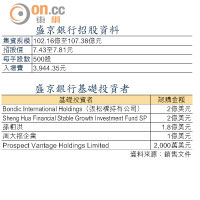 盛京銀行招股資料 & 盛京銀行基礎投資者   