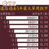 道指過去5年最大單周跌市 