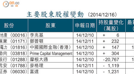主要股東股權變動 （2014/12/16）