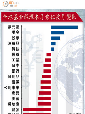 全球基金經理本月倉位按月變化