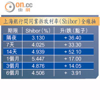 上海銀行間同業拆放利率（Shibor）全線抽升