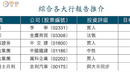 綜合各大行報告推介