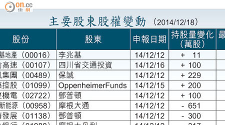 主要股東股權變動 （2014/12/18）