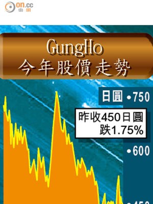 GungHo 今年股價走勢
