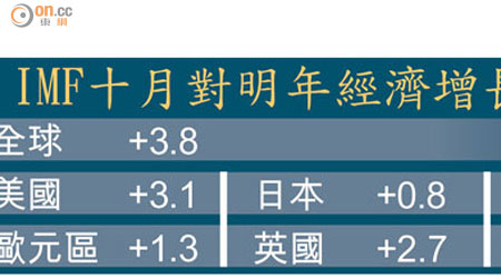 IMF十月對明年經濟增長預測（%）