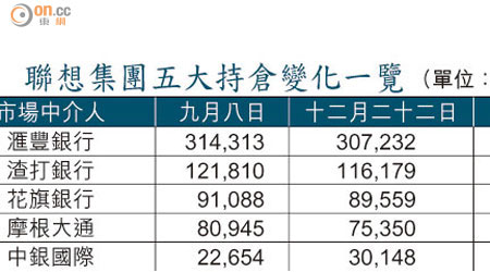 聯想集團五大持倉變化一覽 （單位：萬股）