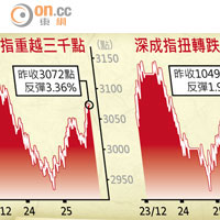 滬綜指重越三千點 及 深成指扭轉跌勢