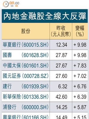 內地金融股全線大反彈