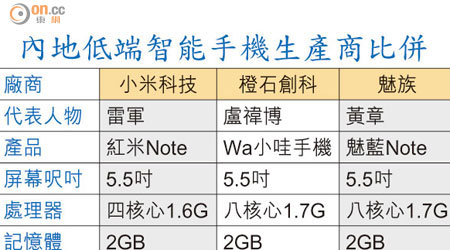 內地低端智能手機生產商比併