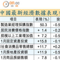 中國最新經濟數據表現參差