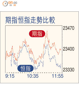 期指恒指走勢比較