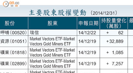 主要股東股權變動 （2014/12/31）