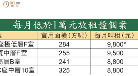 每月低於1萬元放租盤個案