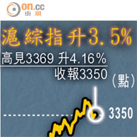 滬綜指升3.5%