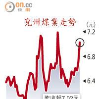 兗州煤業走勢