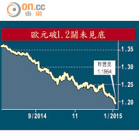 歐元破1.2關未見底           