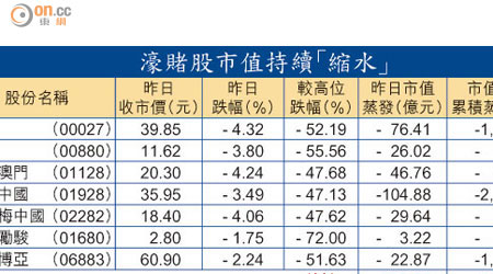 濠賭股市值持續「縮水」