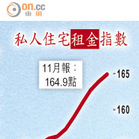 私人住宅租金指數