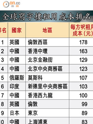 全球寫字樓租用成本排名