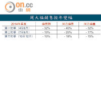 周大福銷售按年變幅