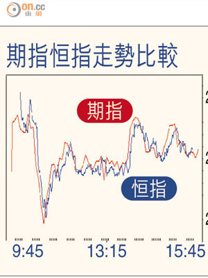 期指恆指走勢比較