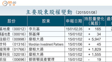 主要股東股權變動 （2015/01/08）