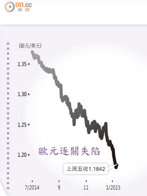 歐元逐關失陷