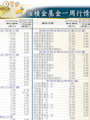 強積金基金一周行情