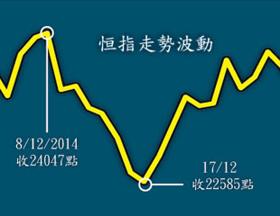 長和勢Chok 玩轉港股