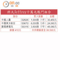 科大Jeffrey十萬元戰鬥組合