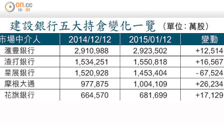 建設銀行五大持倉變化一覽 （單位：萬股）