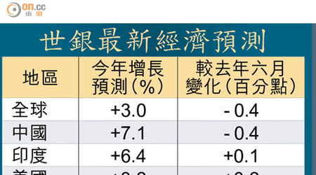 世銀最新經濟預測