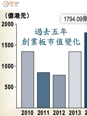 過去五年創業板市值變化