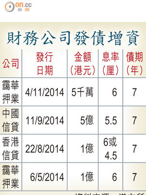 財務公司發債增資