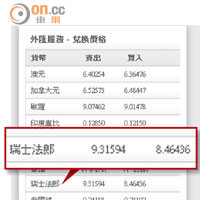 本港滙豐網上銀行昨晚已更新瑞郎最新匯價。