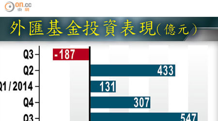 外匯基金投資表現（億元）