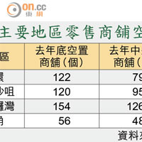 主要地區零售商舖空置情況