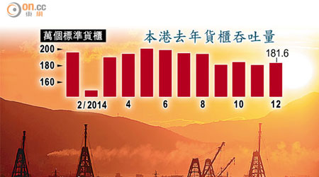 本港去年貨櫃吞吐量（資料來源：港口發展局）