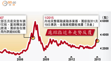 滬綜指近年走勢反覆