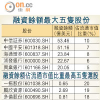 融資餘額最大五隻股份