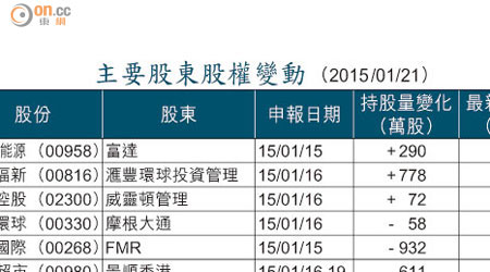 主要股東股權變動 （2015/01/21）