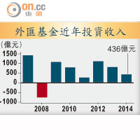 外匯基金近年投資收入