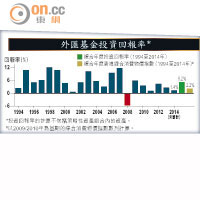 外匯基金投資回報率