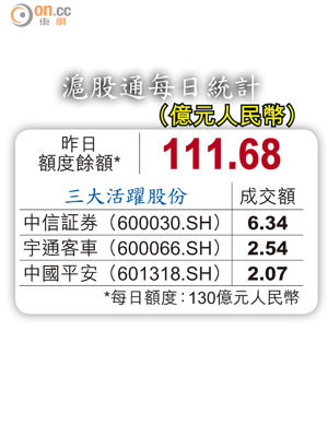 滬股通每日統計